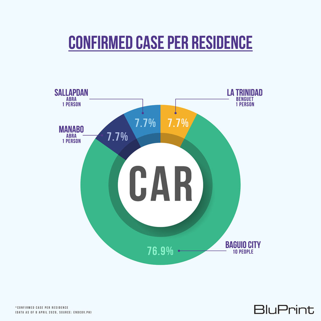 BluPrint News DPWH COVID-19 evacuation centers CAR Luzon