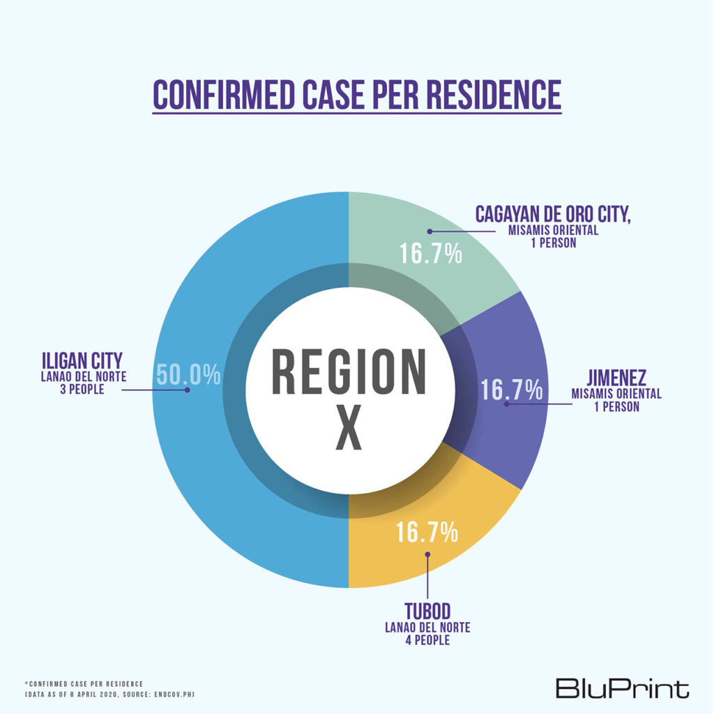 BluPrint News DPWH COVID-19 evacuation centers Region 10 Mindanao