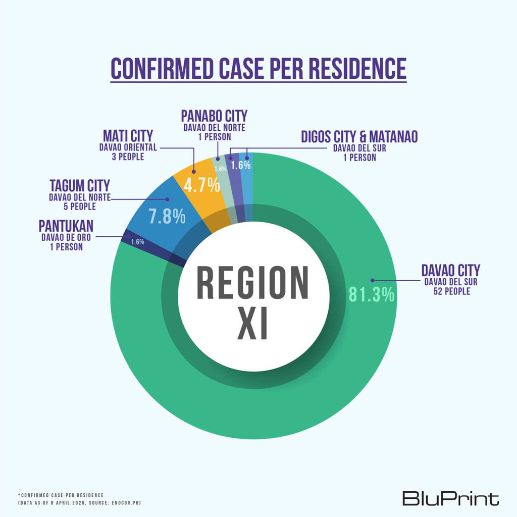 BluPrint News DPWH COVID-19 evacuation centers Region 11 Mindanao