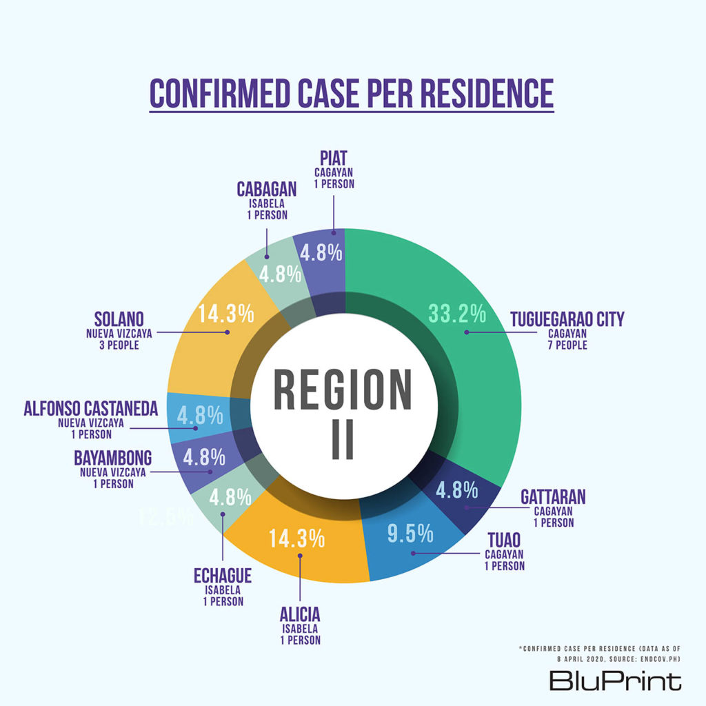 BluPrint News DPWH COVID-19 evacuation centers Region 2 Luzon