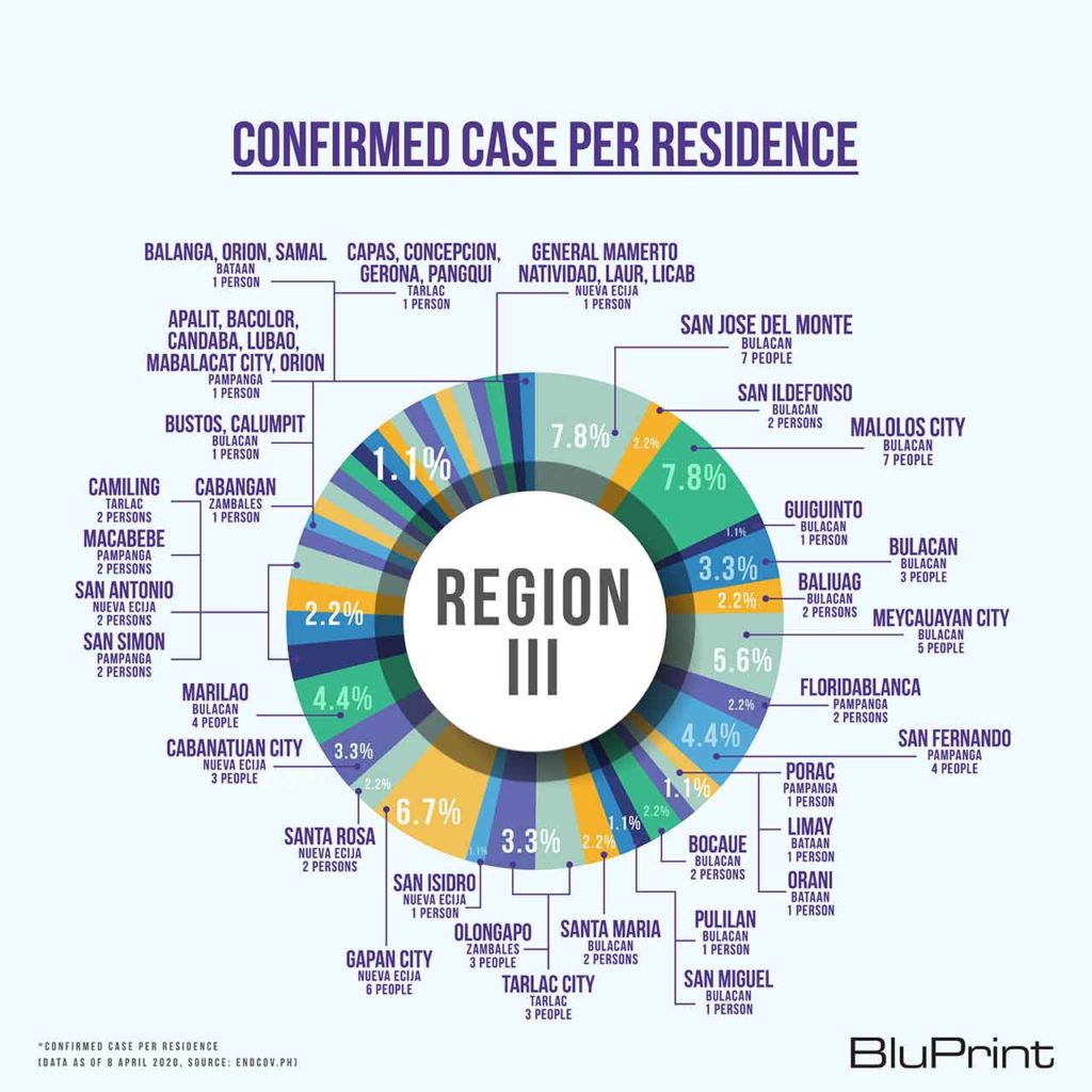 BluPrint News DPWH COVID-19 evacuation centers Region 3 Luzon