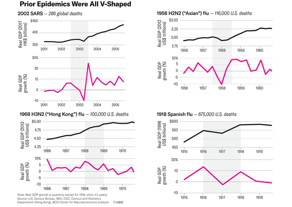 BluPrint Harvard Business Review Prior Epidemics Were All V-Shaped