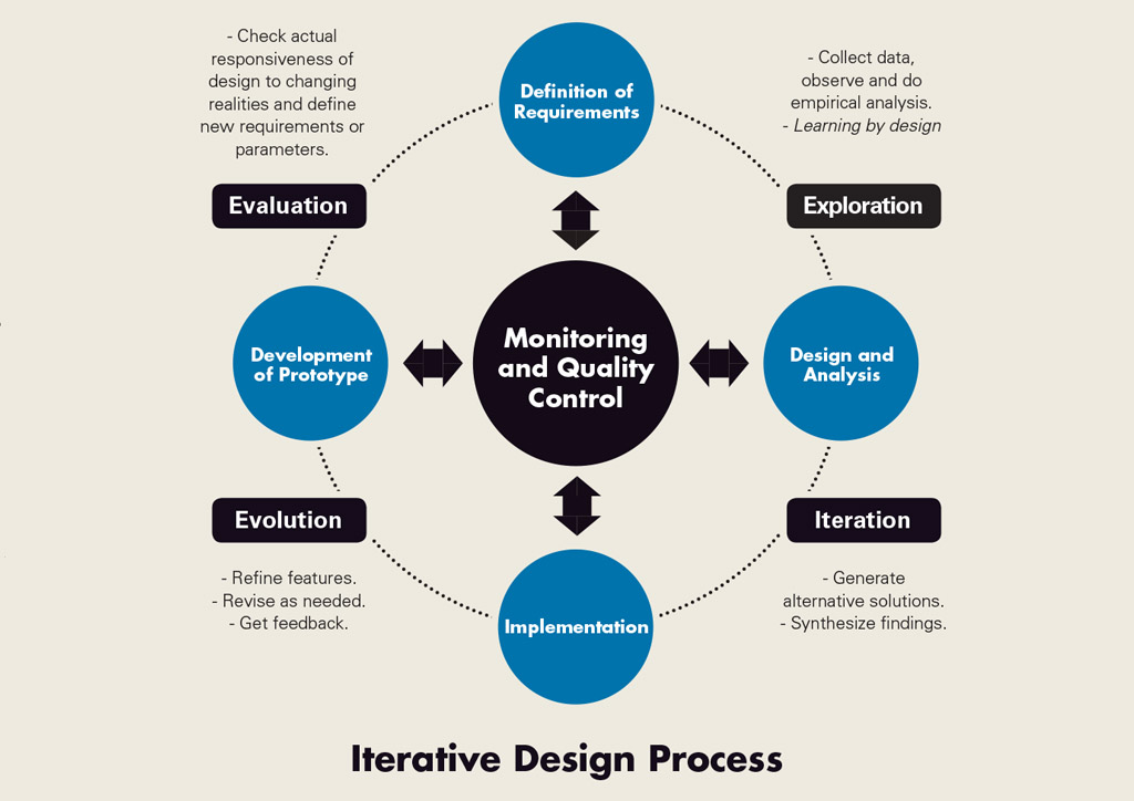 BluPrint Architecture Education Leandro Poco