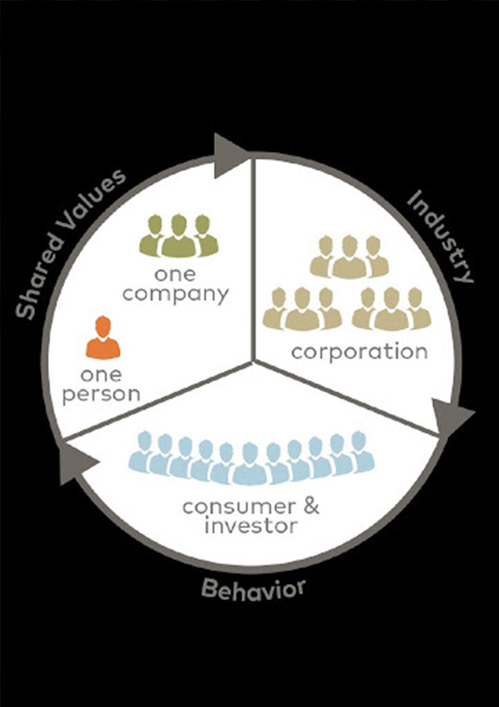 wheel of change-values-live session 3